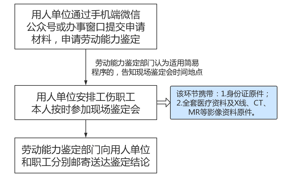 沣东新城工伤认定地址