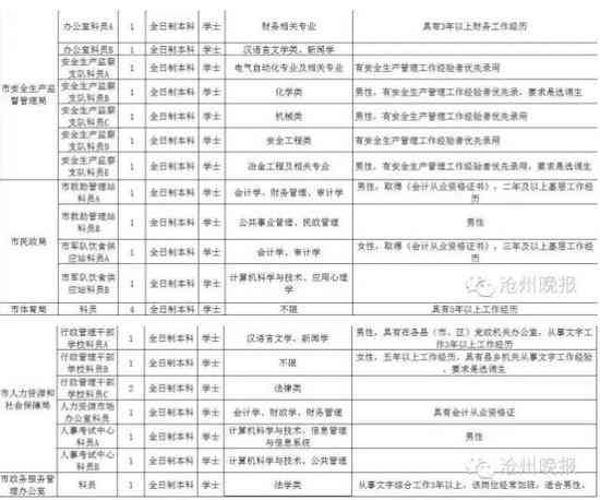 沧州市人力资源社会保障局工伤鉴定地址查询：沧州工伤认定具     置在哪