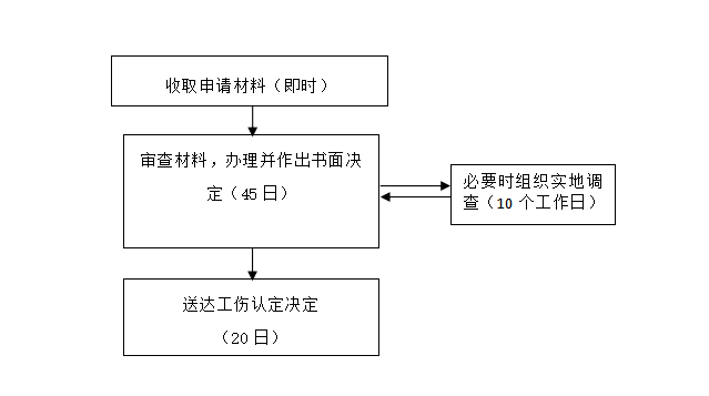 河北省工伤认定申请流程、所需材料及认定机构地址一览