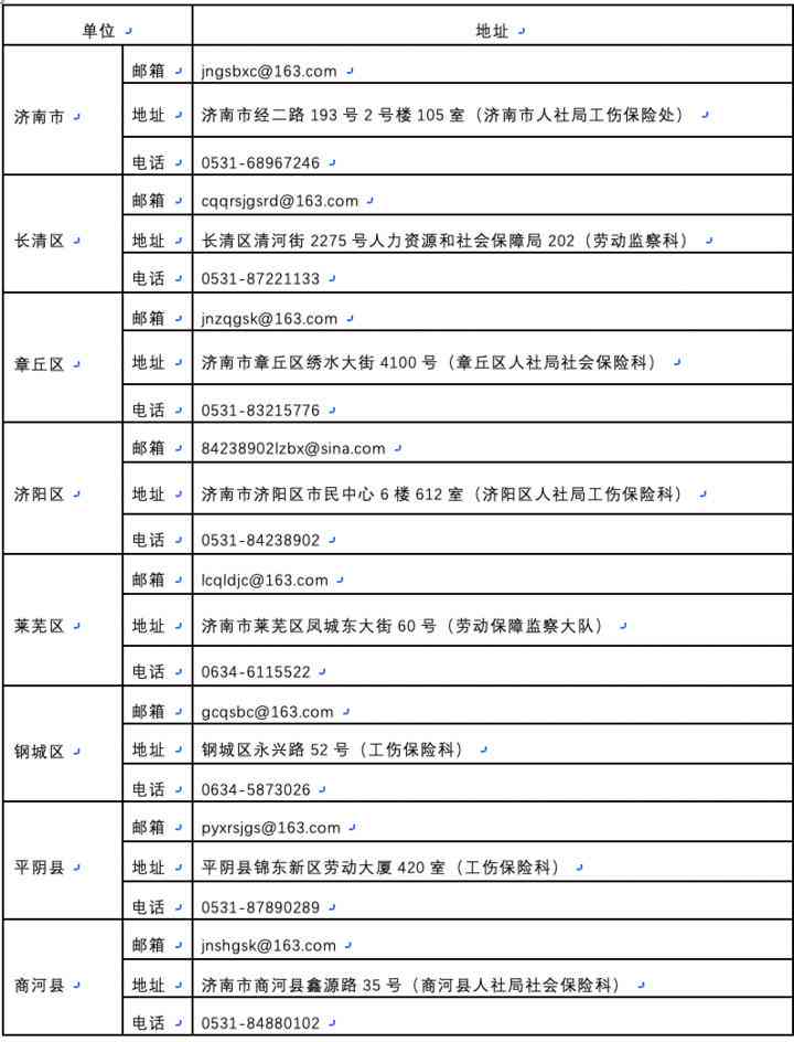 济南市工伤认定处地址及联系电话查询