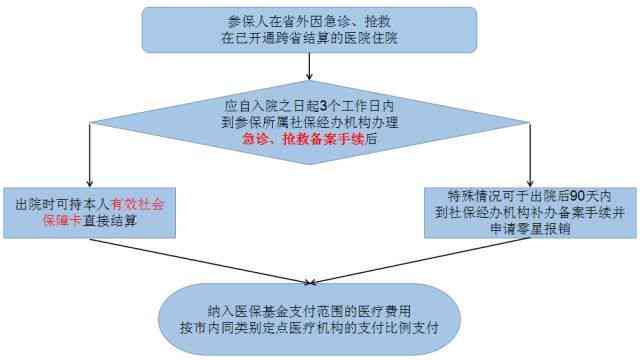 济工伤认定及异地就医结算指南：地址查询、认定流程与结算政策详解