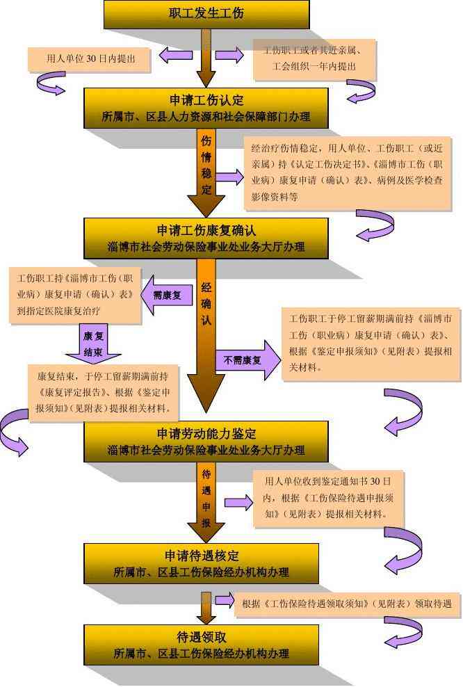 淄博市本地工伤认定与鉴定地址一览：全面解析淄博工伤认定流程与地点