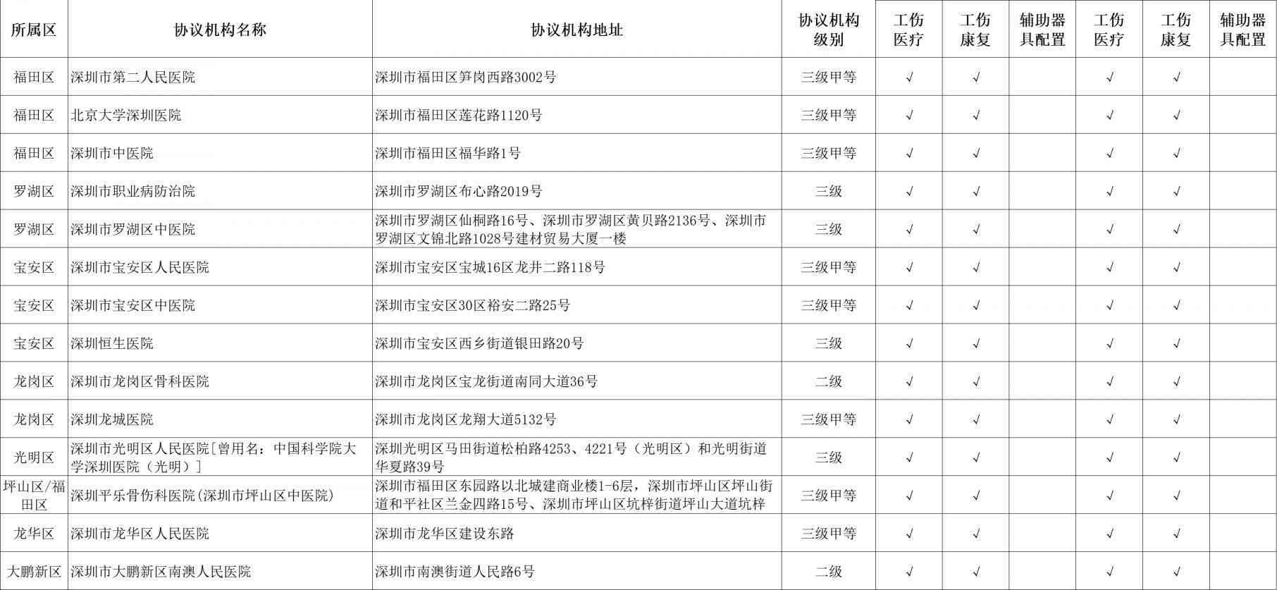 深圳罗湖工伤认定地址