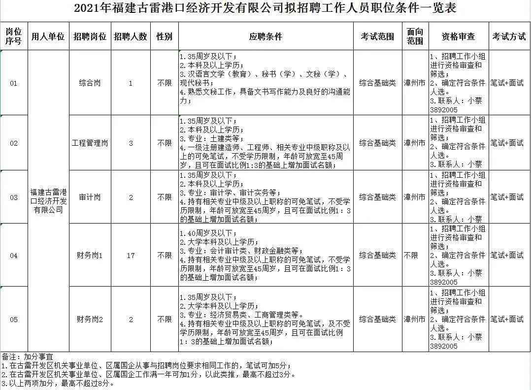 漳州古雷港经济开发区最新招聘信息及岗位需求一览