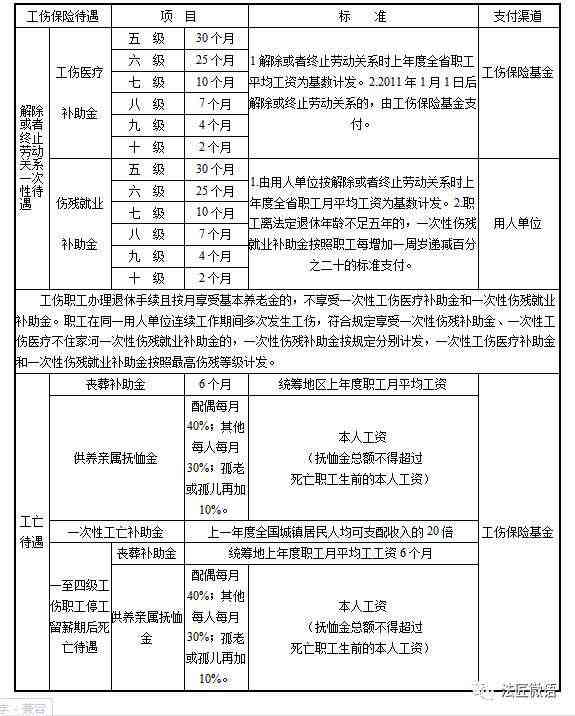 衢州市工伤赔偿细则及停工留薪期工资补偿标准解读