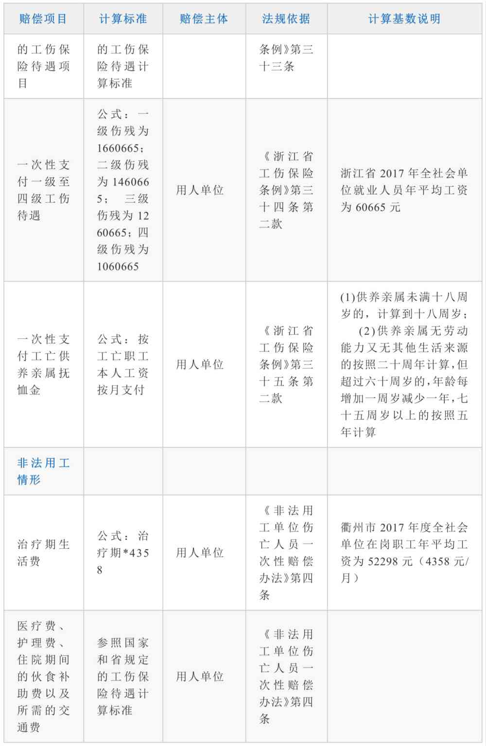 衢州市工伤赔偿细则及停工留薪期工资补偿标准解读