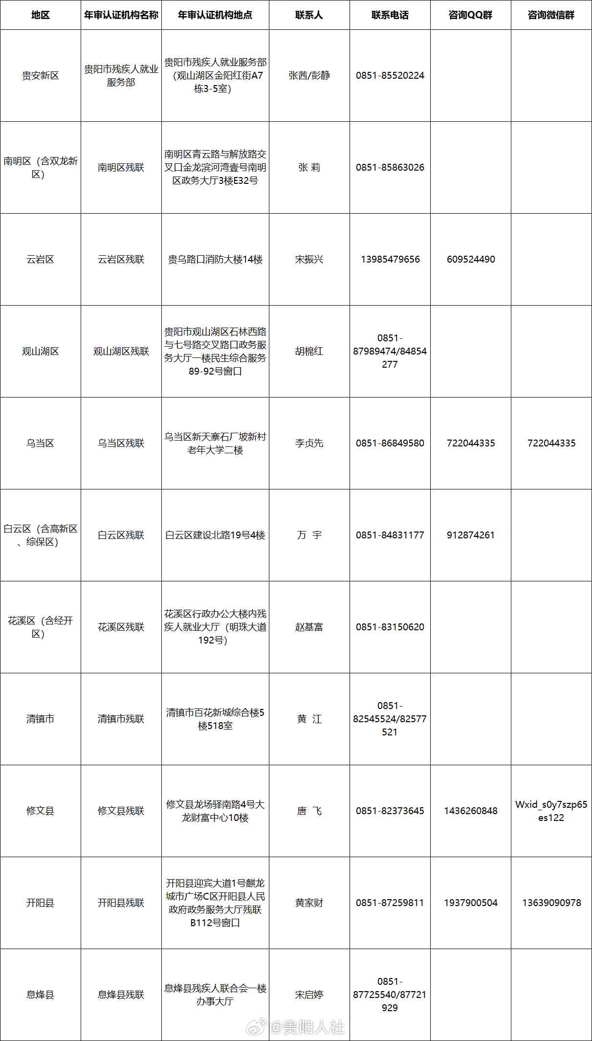 贵阳观山湖工伤认定地址查询：官方网站、大厅电话一览