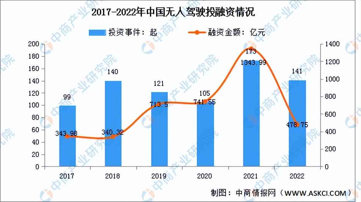 《全面洞察AI无人驾驶：市场趋势、技术进展与投资前景分析报告》