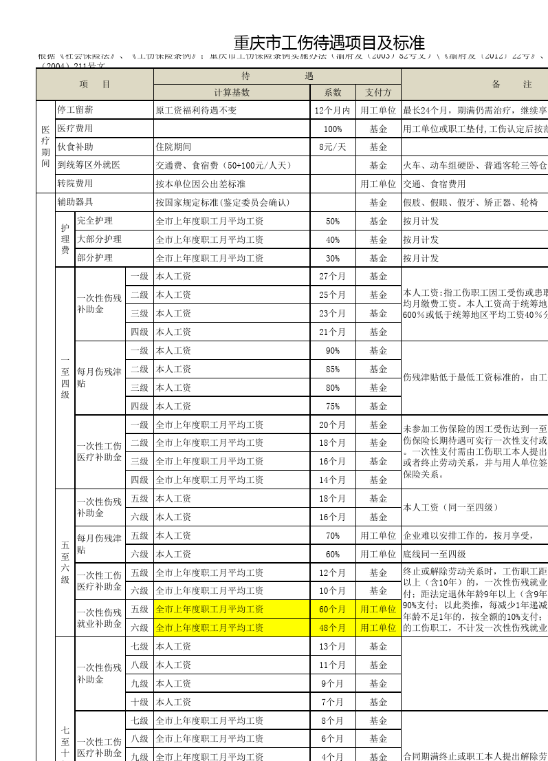 《重庆市工伤认定的地方及管辖地规定详解》