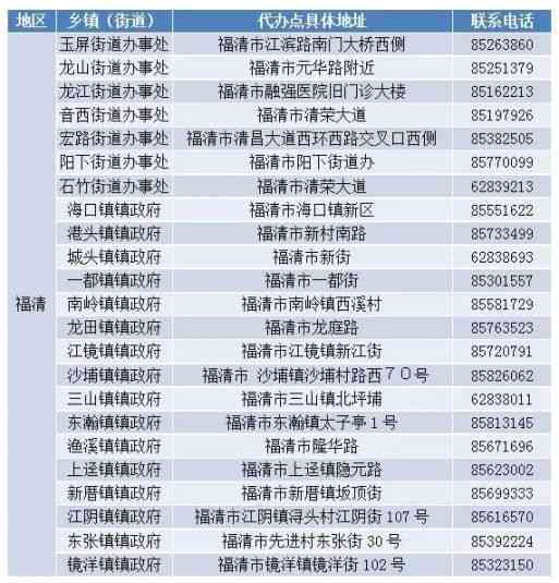 福州市长乐区人力资源社会保障工伤窗口电话及地址查询