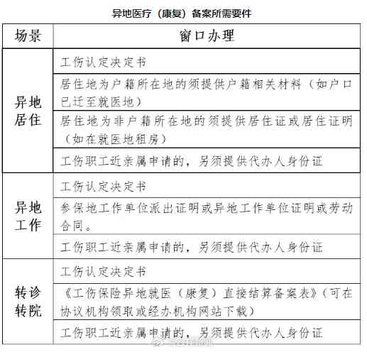 长春市人力资源社会保障工伤认定与鉴定地址指南