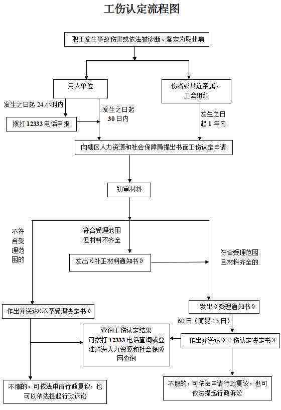 长春市南关区工伤认定流程、地址查询及联系方式一览