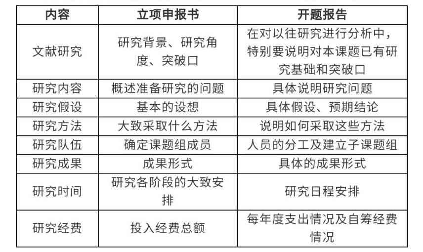 探究开题报告与初稿的差异：如何处理两者之间的出入与调整策略