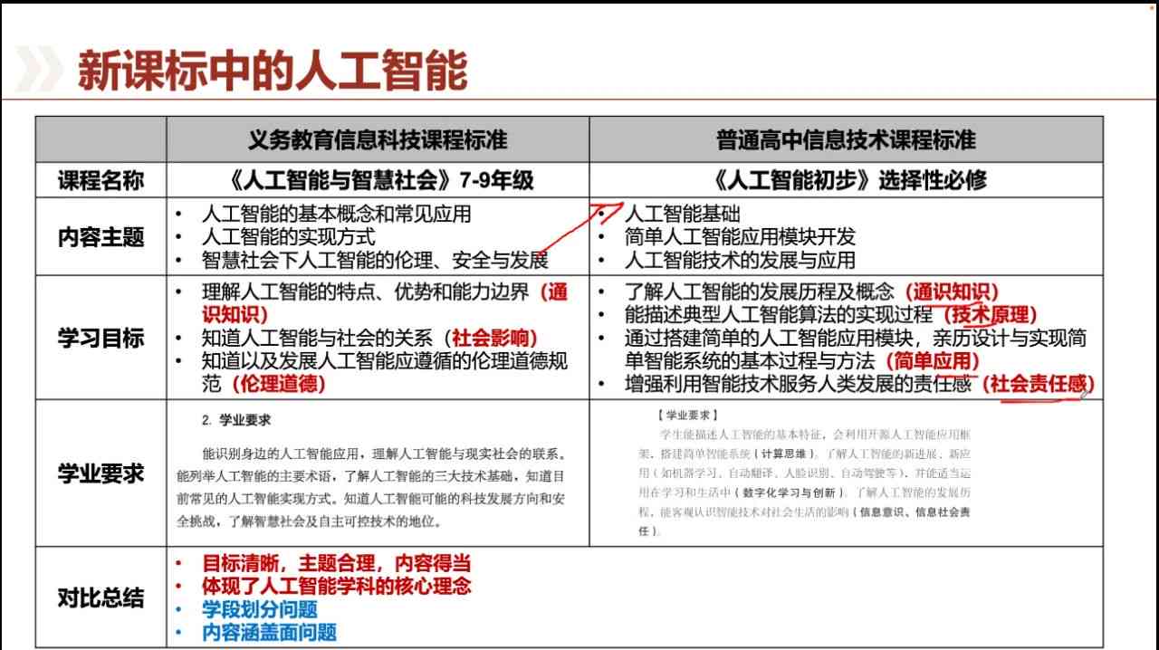 ai人工智能课程报告怎么写：撰写指南、范文、文档、总结报告与方案汇编