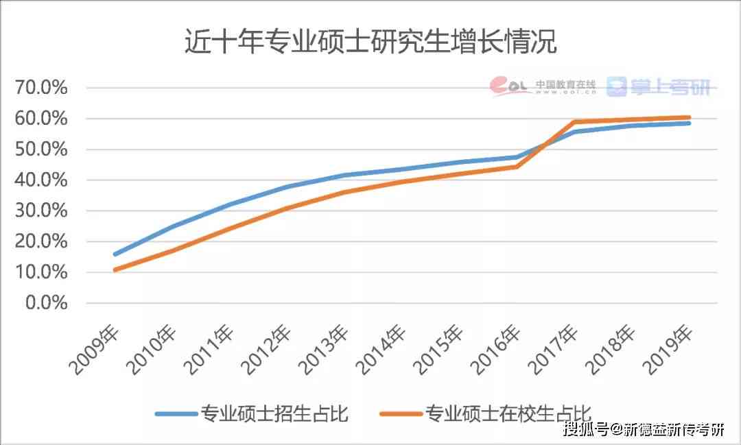 研究生实践调研报告：大学生考研必备调查报告范文文库精选3000字