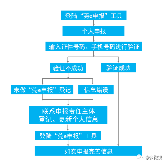 东莞莞城工伤认定中心地址、联系方式及办理流程一站式查询指南