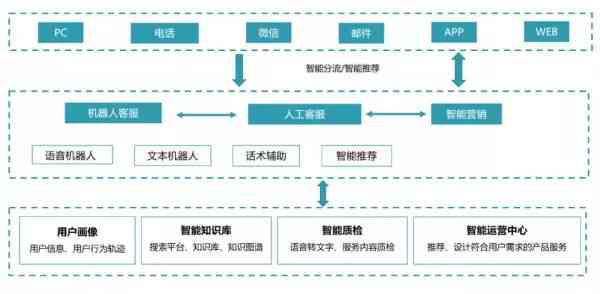 智能AI营销系统软件：全方位解决企业营销自动化与数据分析需求