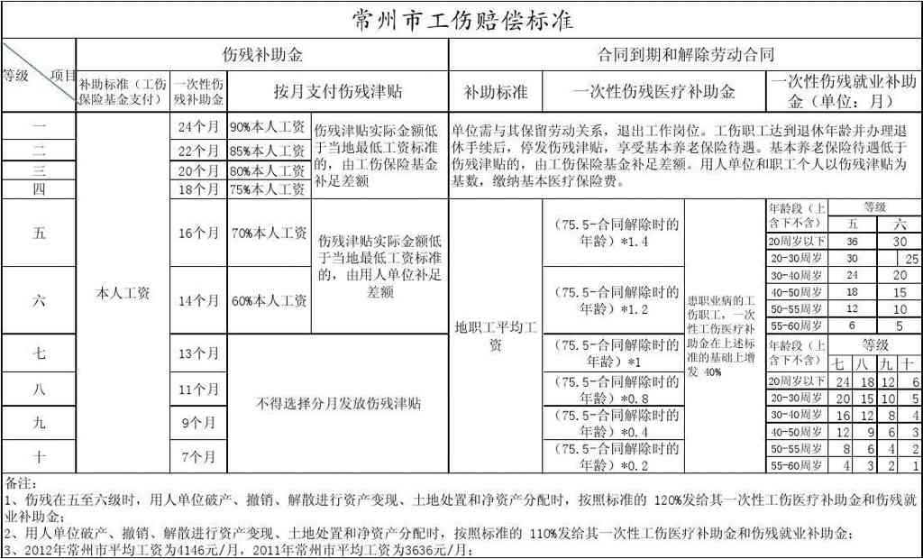 四川乐山市发布工伤伤残赔偿新标准：详细计算方法与实要点