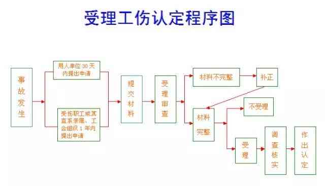 保定市工伤认定：法律视角下办理工伤保险伤害鉴定与事故认定时间流程解析