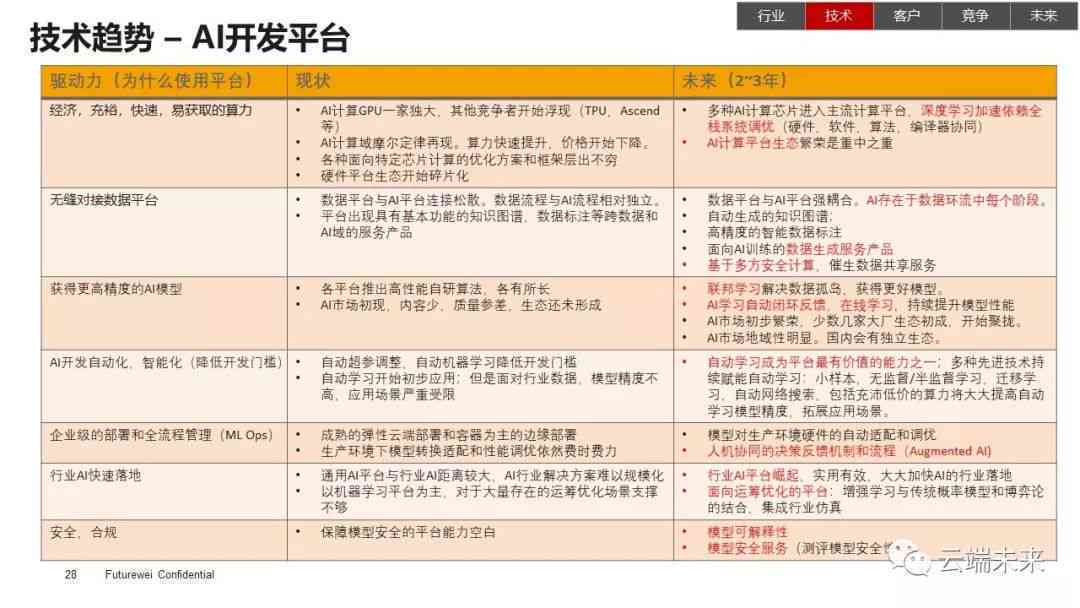 文章《AI行业全景洞察：未来趋势、技术应用与产业布局解析》