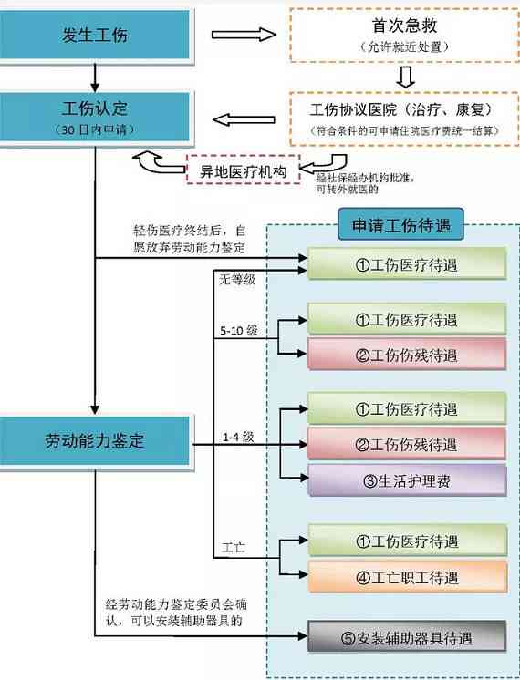 厦门市人力资源和社会保障部门工伤认定及劳动能力鉴定办事指南