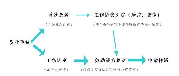 厦门市人力资源和社会保障部门工伤认定及劳动能力鉴定办事指南