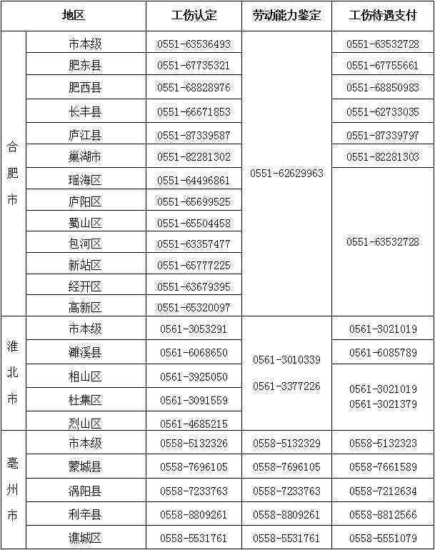 安徽省合肥市工伤认定与社会保障中心联系电话及地址信息