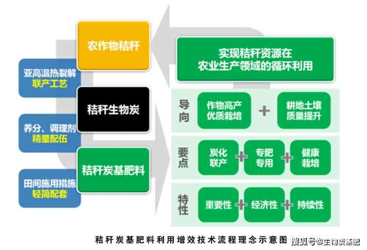 精准肥技术的应用：领域、效果、发展前景论文