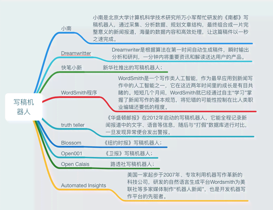 智能写作机器人：可编写报告的机器器人叫什么名字？