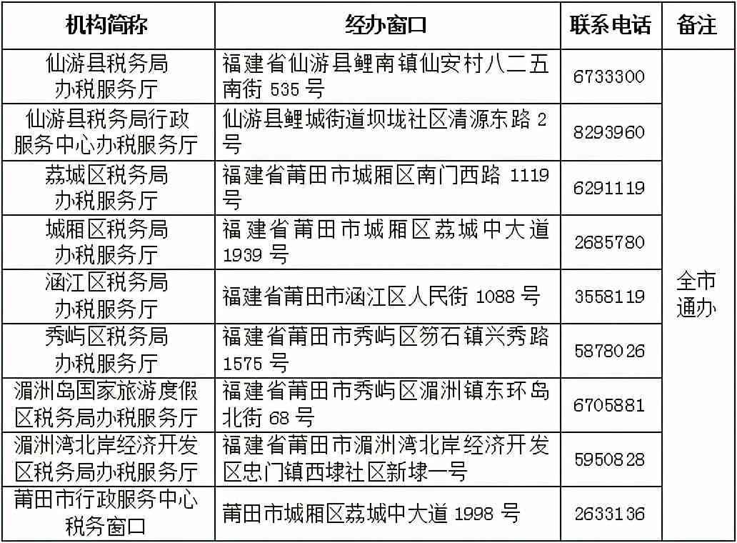 莆田市城厢区社会保障工伤认定中心电话及人社局联系方式