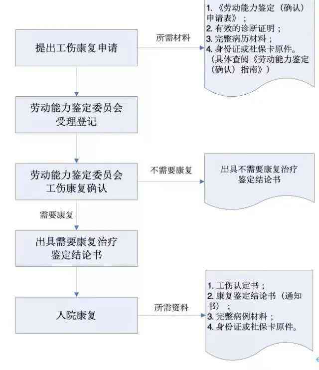 太原市工伤认定与伤残鉴定中心完整指南：地址、流程及所需材料详解