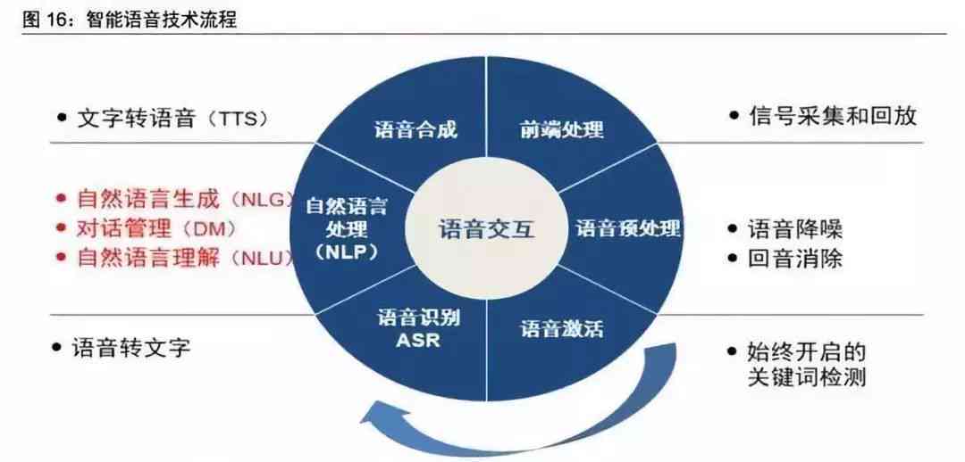 教你如何开始：一个制作智能人工智能的详细教程，学设计核心技术