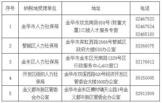 金华市婺城区工伤认定中心官方联系电话查询