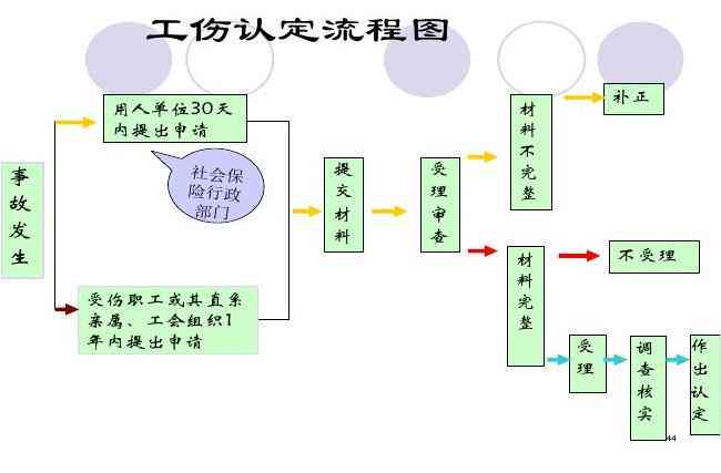 办理波工伤认定申请，材料齐全后多久可以完成认定流程？