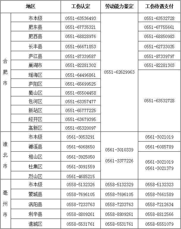 安庆市工伤认定中心联系电话及办事指南一键查询