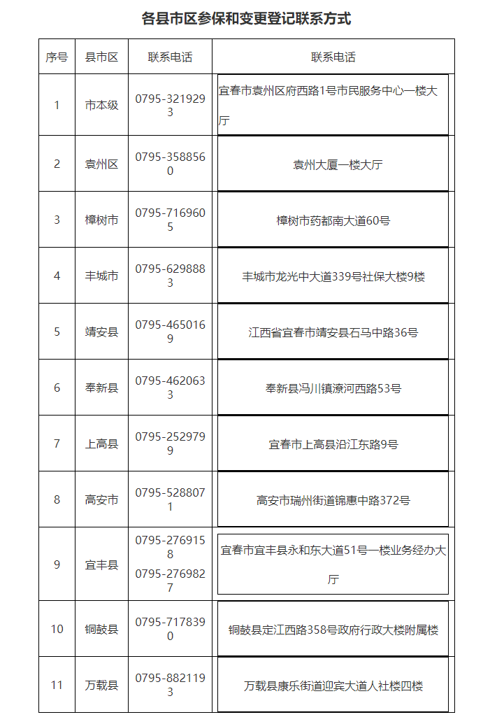 宜春市工伤保险认定中心地址查询及电话号码