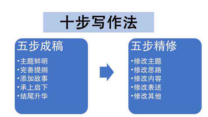 全方位解析：写作训练技巧、方法与实践指南