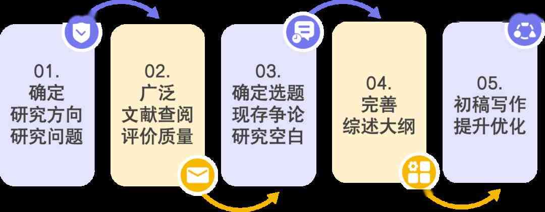 科研写作有哪些，他们之间的关系及其特点概述