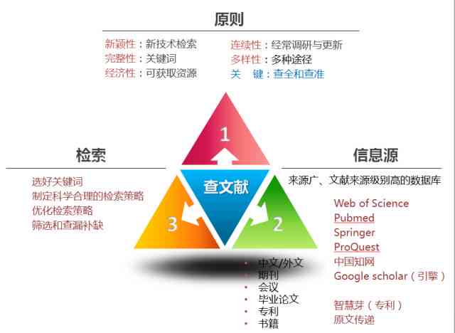 科研写作有哪些，他们之间的关系及其特点概述