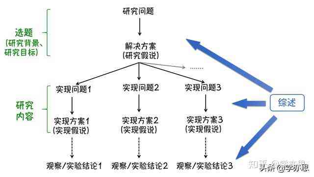 科研写作有哪些，他们之间的关系及其特点概述