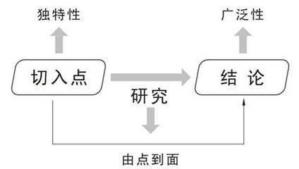 科研写作有哪些，他们之间的关系及其特点概述