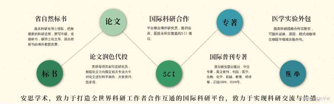 科研写作有哪些，他们之间的关系及其特点概述