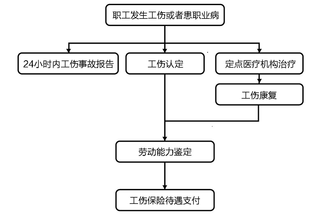 工伤认定与处理：详解相关部门职责及认定流程