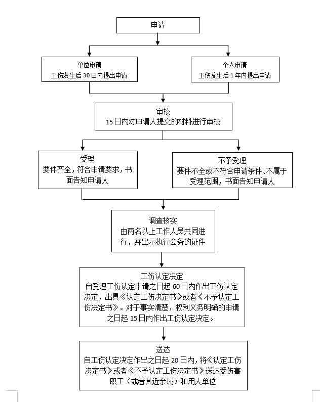 工伤认定中心办理全指南：地点、流程、材料及常见问题详解