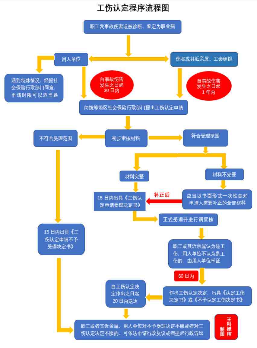 工伤认定中心的流程是