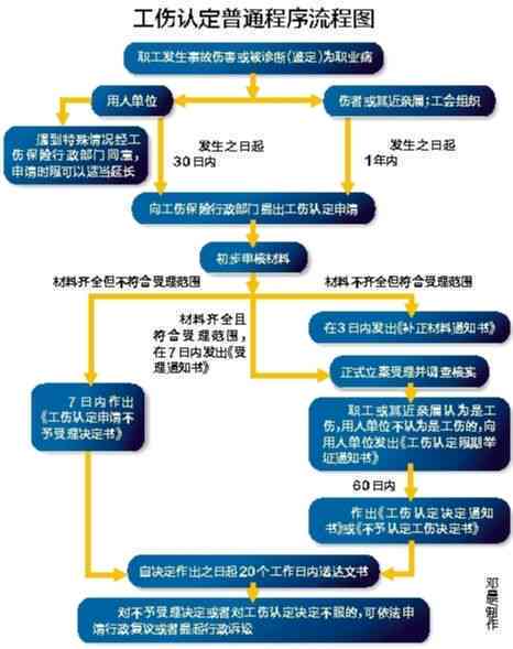 工伤认定中心的流程是