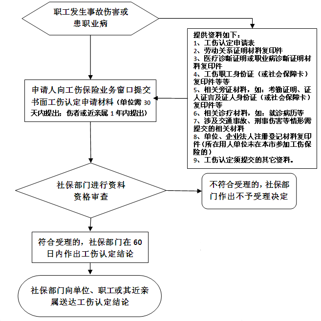 工伤认定中心的流程是