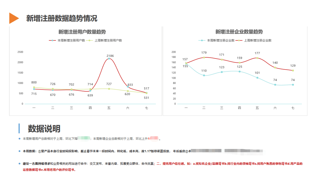 如何撰写数据分析报告时，尽量确保数据与分析的精准性与高效性