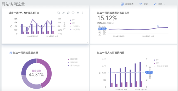 如何撰写数据分析报告时，尽量确保数据与分析的精准性与高效性