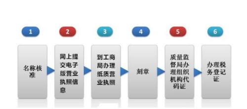 成都东部新区工商注册与监管服务指南：办理流程、政策解读与常见问题解答